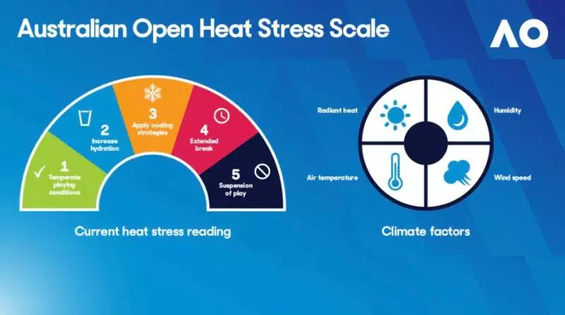 Australian Open Starts Early Amid Melbourne Heatwave, Fans Urged to Prepare