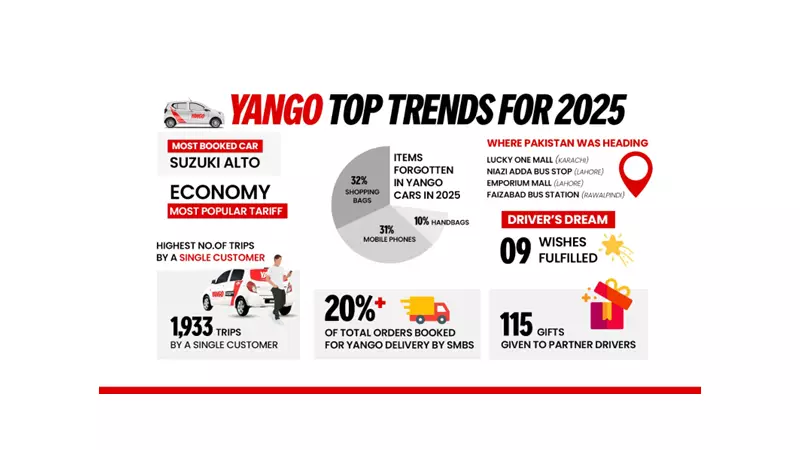 Yango Reveals 2025 Pakistan Trends: Alto Top Car, 1,933 Rides by One User