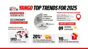 Yango Reveals 2025 Pakistan Trends: Alto Top Car, 1,933 Rides by One User