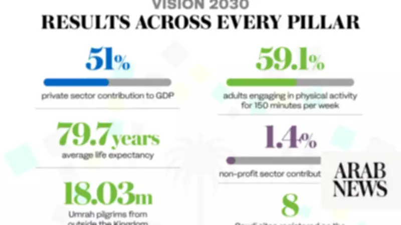 Saudi Vision 2030 Report Shows 93% Indicator Completion, Non-Oil GDP at 55%