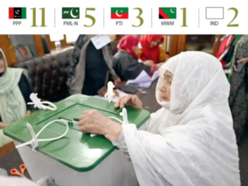 PPP Leads in Gilgit-Baltistan Assembly Elections, Unofficial Results Show