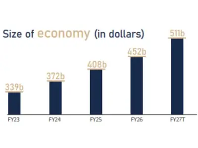 Pakistan Misses Key Economic Targets but Maintains Stability: Survey